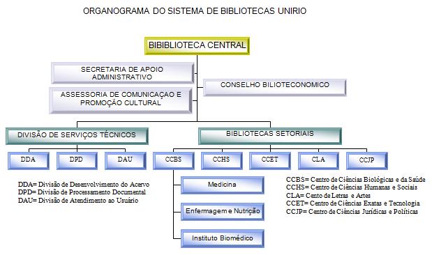 Organograma Biblioteca Central